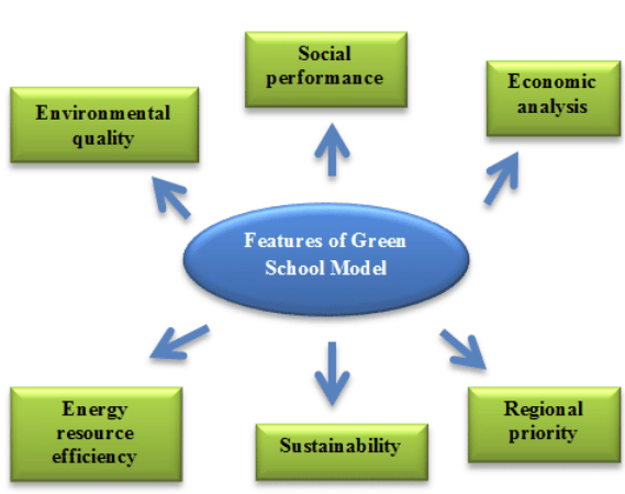 features green school model
